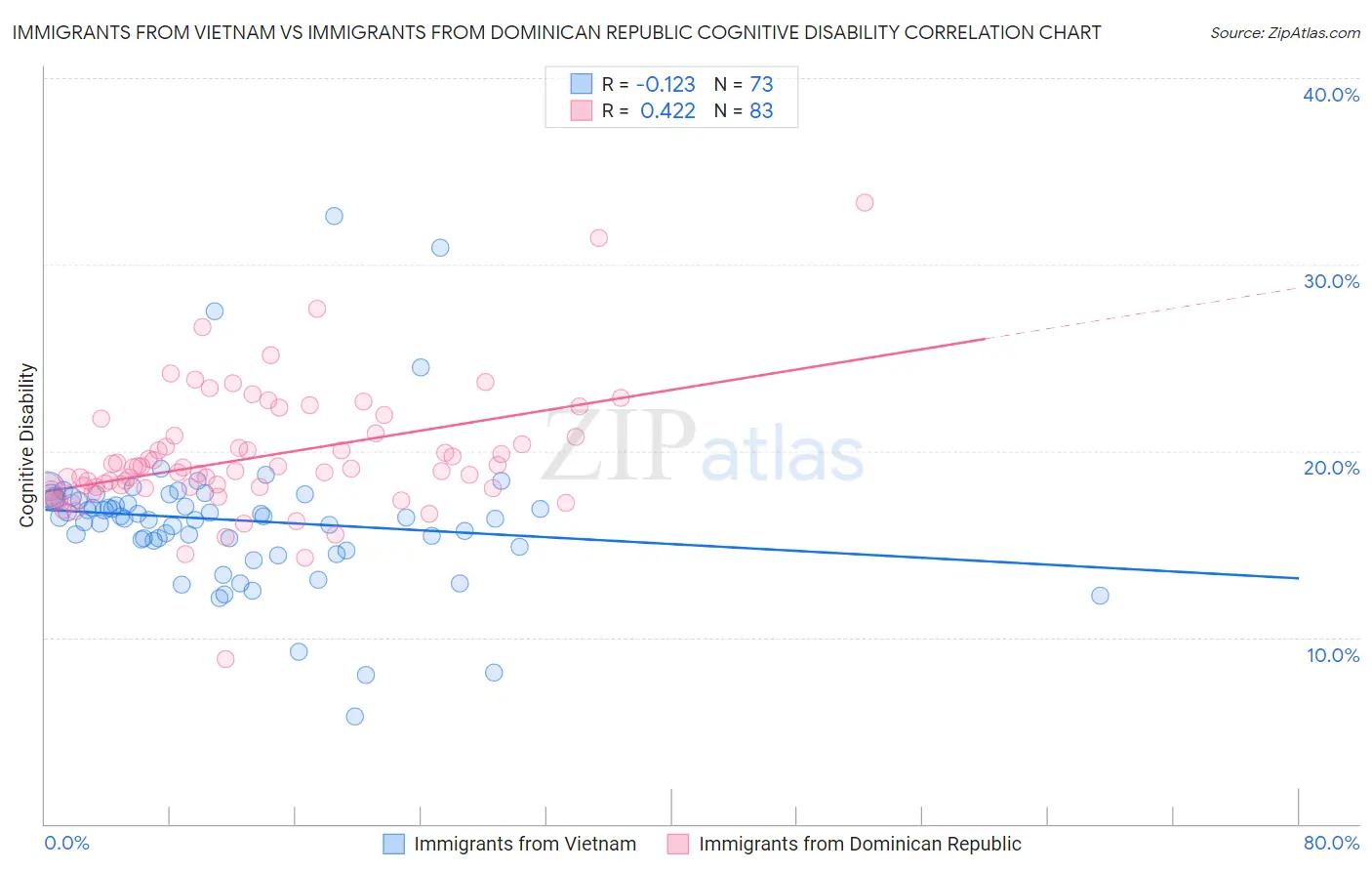 Immigrants from Vietnam vs Immigrants from Dominican Republic Cognitive Disability