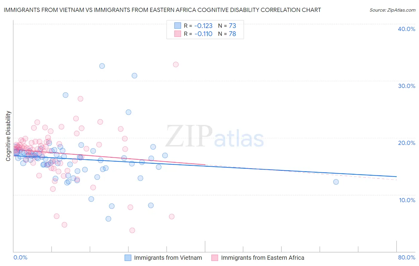 Immigrants from Vietnam vs Immigrants from Eastern Africa Cognitive Disability