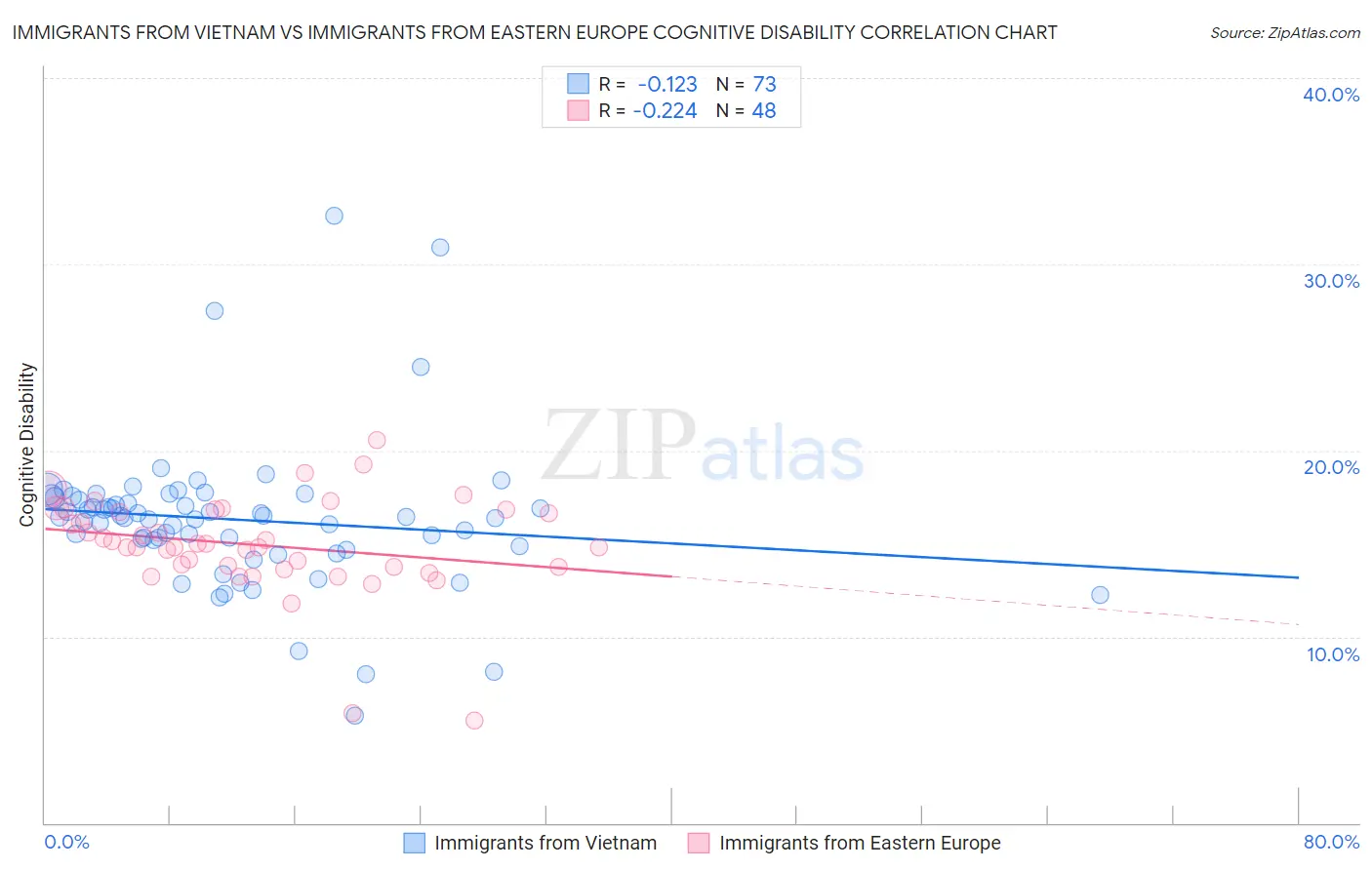 Immigrants from Vietnam vs Immigrants from Eastern Europe Cognitive Disability