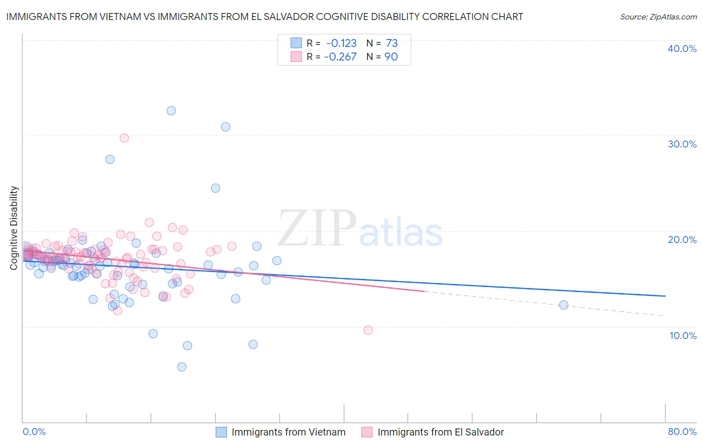 Immigrants from Vietnam vs Immigrants from El Salvador Cognitive Disability