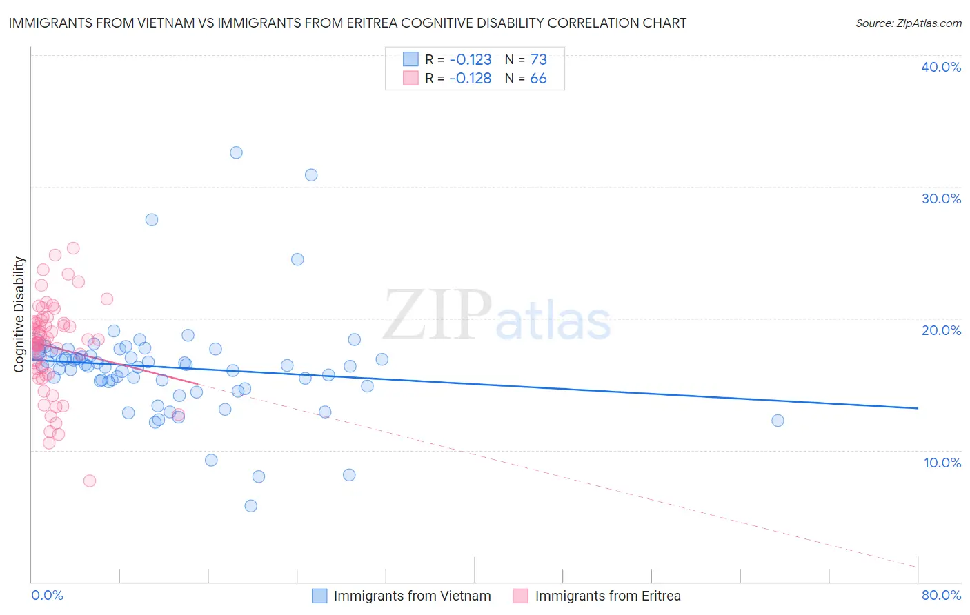 Immigrants from Vietnam vs Immigrants from Eritrea Cognitive Disability