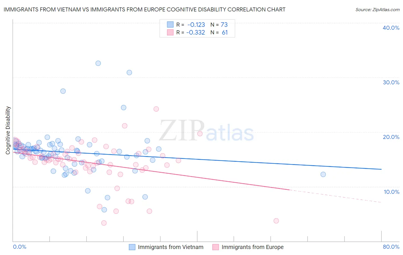 Immigrants from Vietnam vs Immigrants from Europe Cognitive Disability