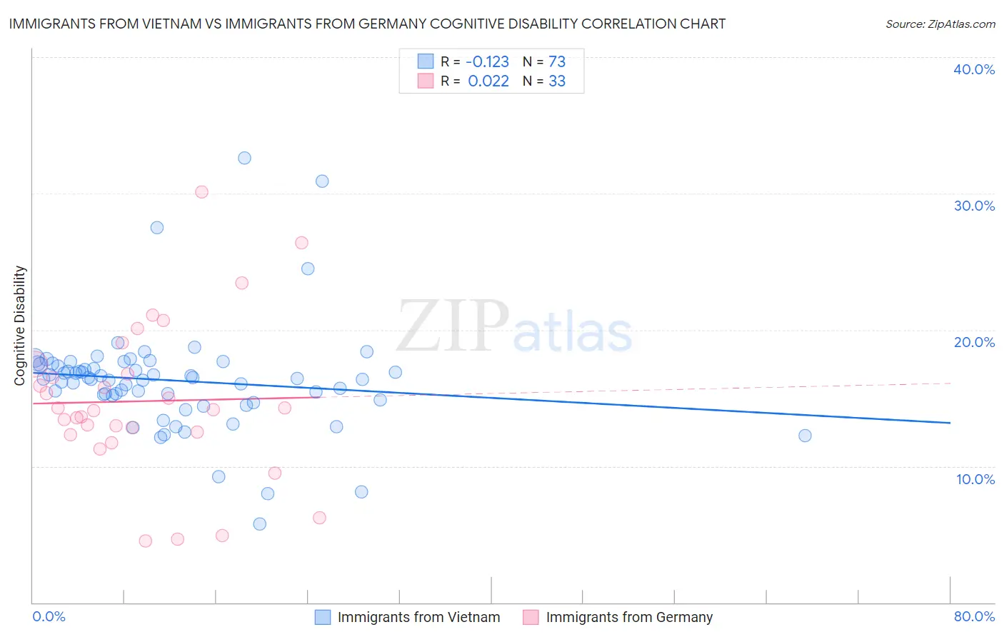 Immigrants from Vietnam vs Immigrants from Germany Cognitive Disability