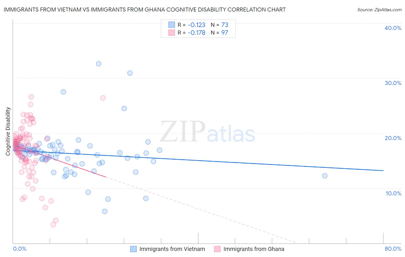 Immigrants from Vietnam vs Immigrants from Ghana Cognitive Disability