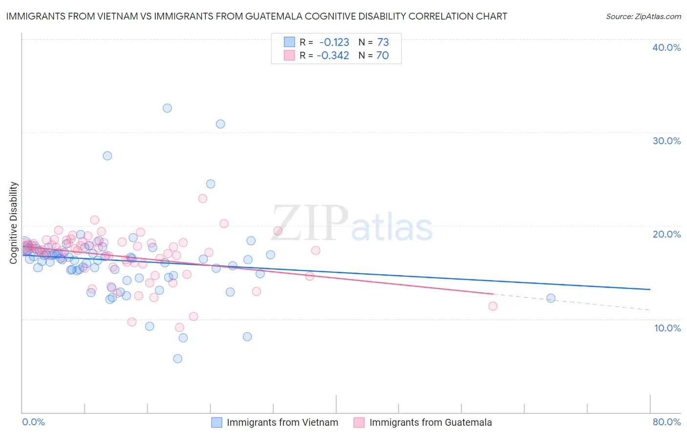 Immigrants from Vietnam vs Immigrants from Guatemala Cognitive Disability