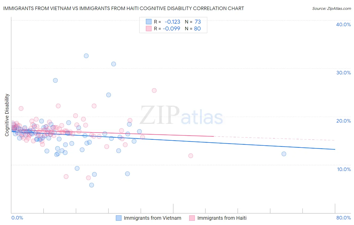 Immigrants from Vietnam vs Immigrants from Haiti Cognitive Disability