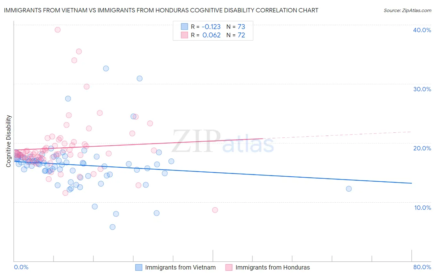 Immigrants from Vietnam vs Immigrants from Honduras Cognitive Disability