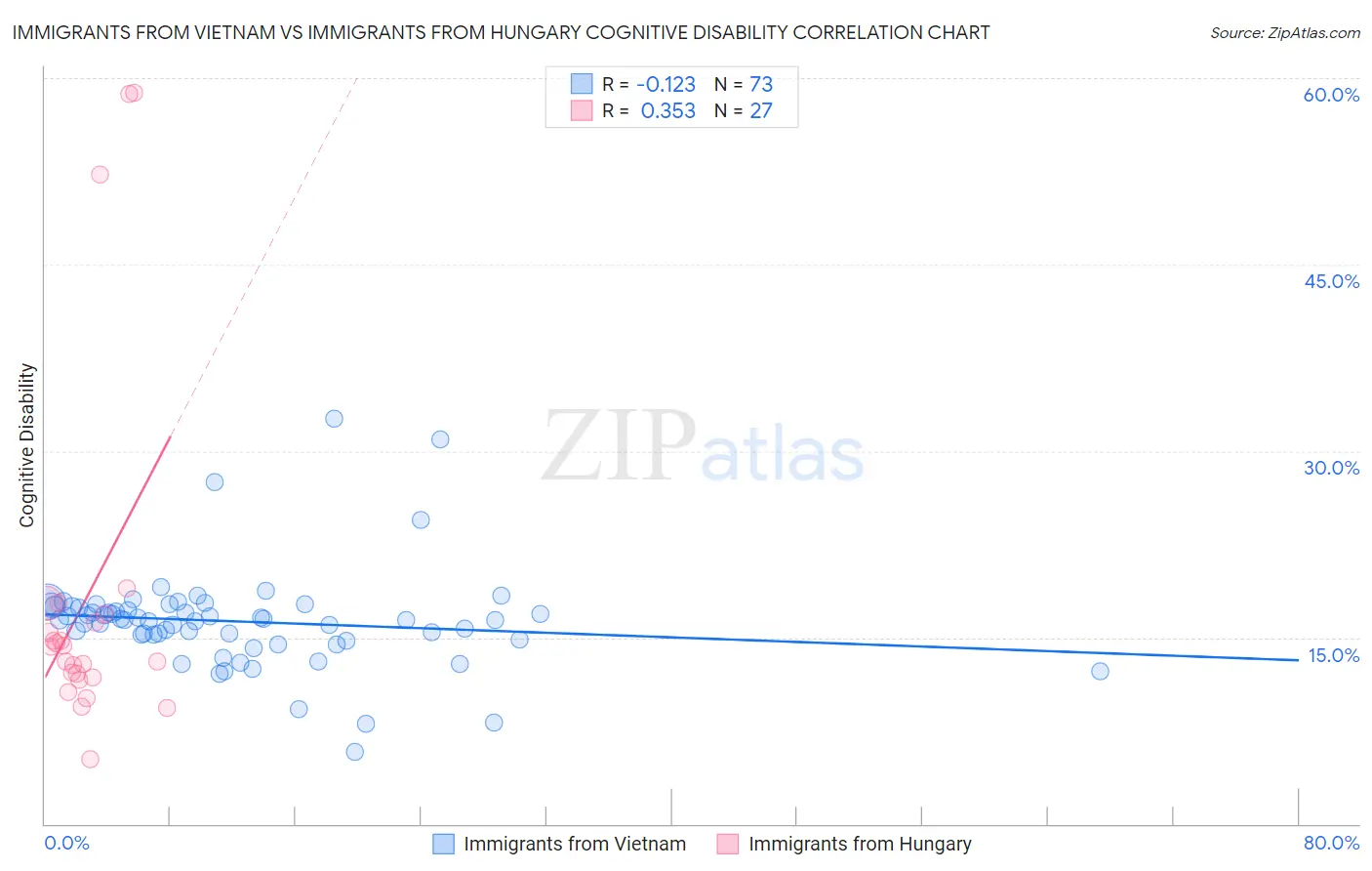 Immigrants from Vietnam vs Immigrants from Hungary Cognitive Disability