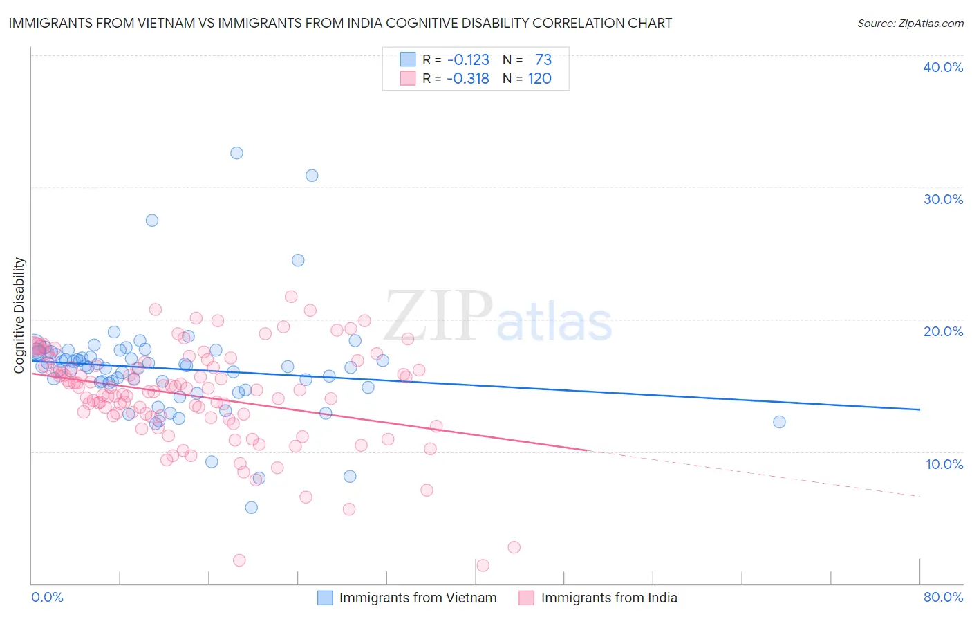 Immigrants from Vietnam vs Immigrants from India Cognitive Disability