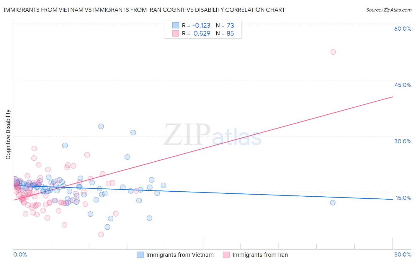 Immigrants from Vietnam vs Immigrants from Iran Cognitive Disability