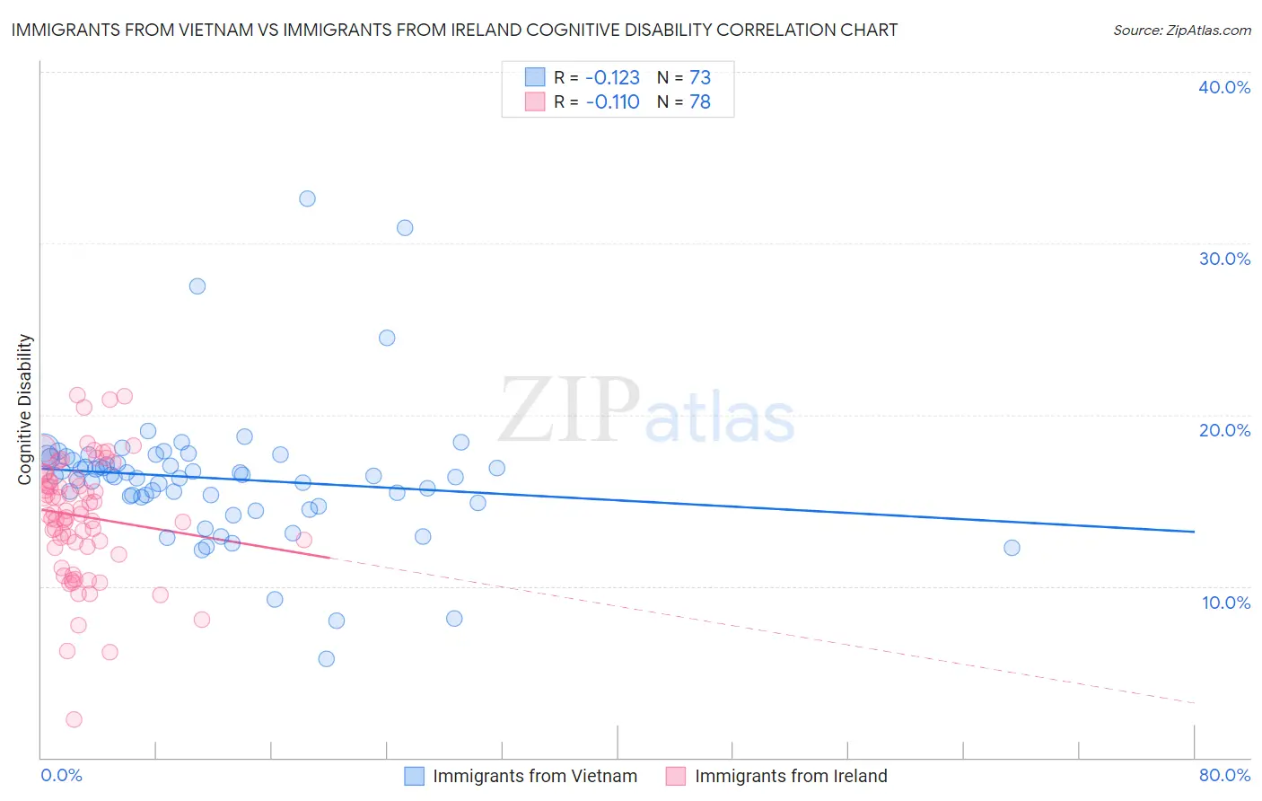 Immigrants from Vietnam vs Immigrants from Ireland Cognitive Disability