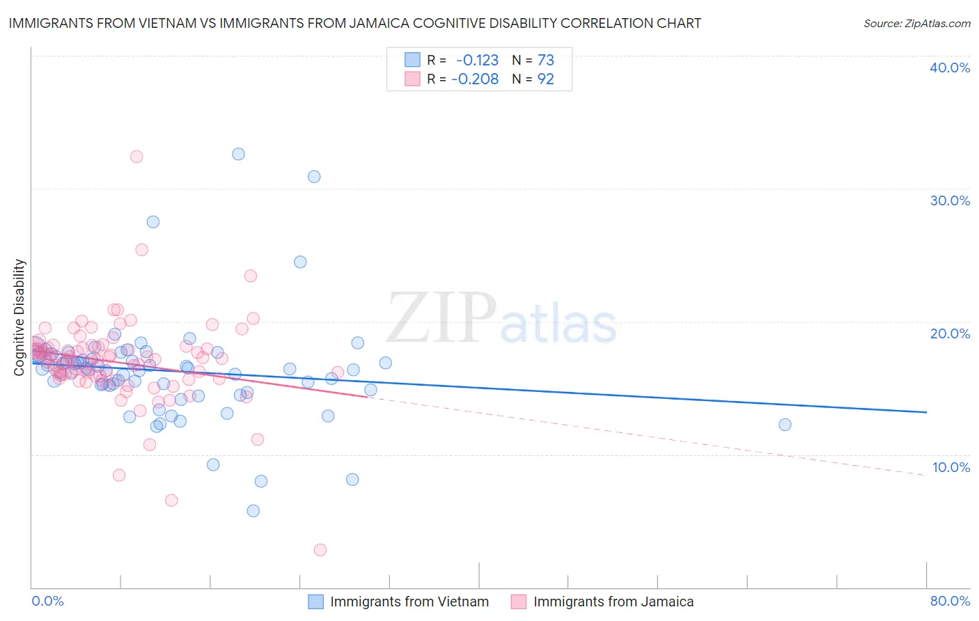 Immigrants from Vietnam vs Immigrants from Jamaica Cognitive Disability