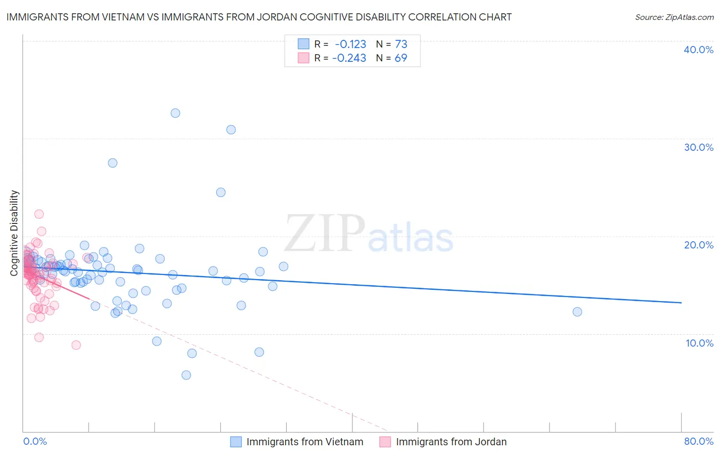 Immigrants from Vietnam vs Immigrants from Jordan Cognitive Disability