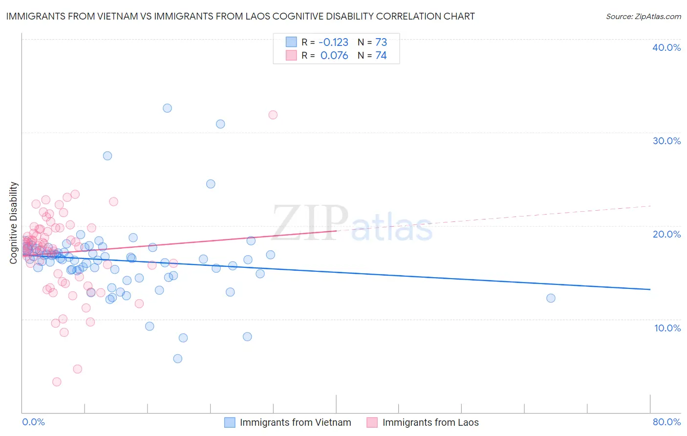 Immigrants from Vietnam vs Immigrants from Laos Cognitive Disability