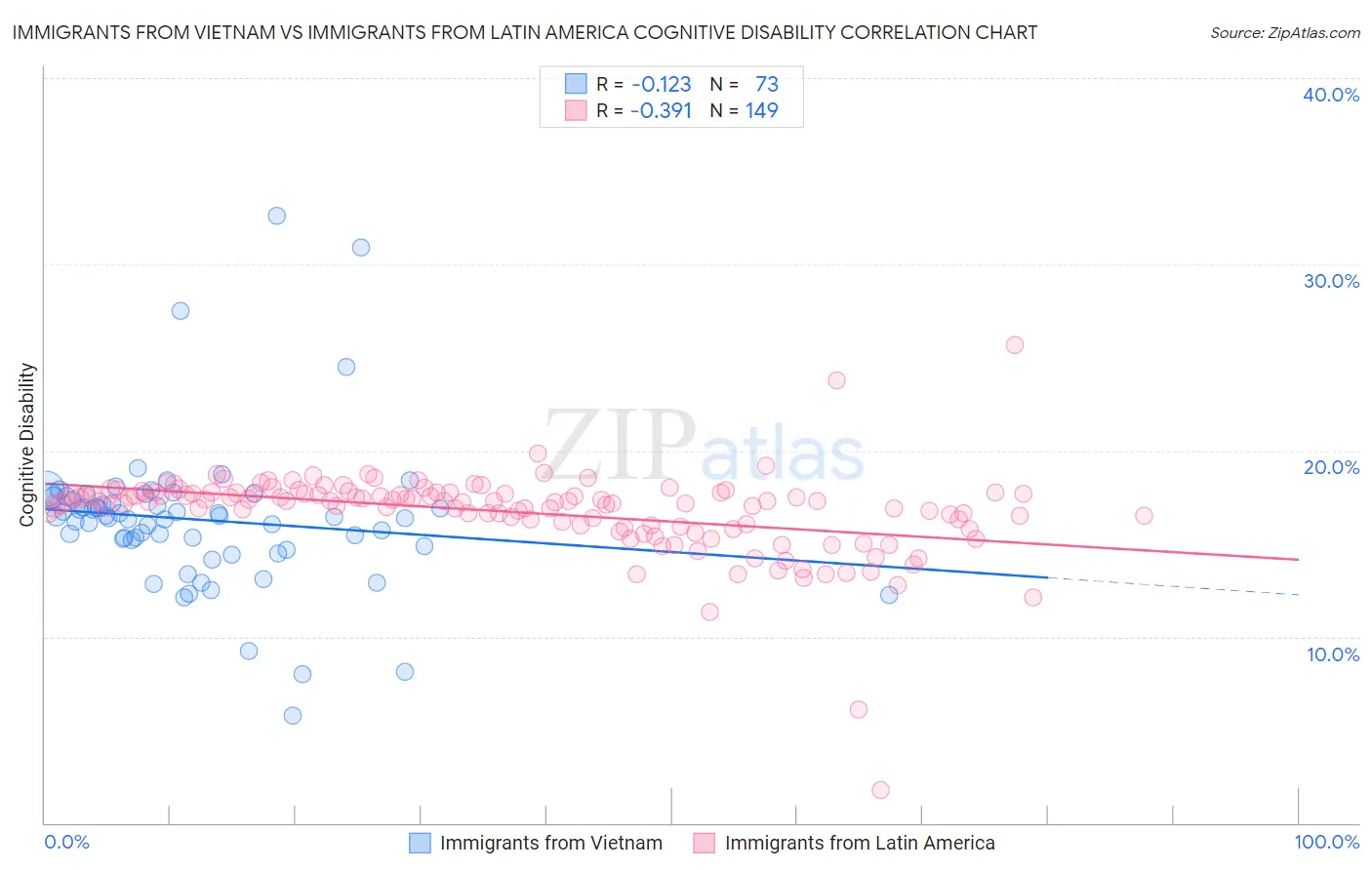 Immigrants from Vietnam vs Immigrants from Latin America Cognitive Disability