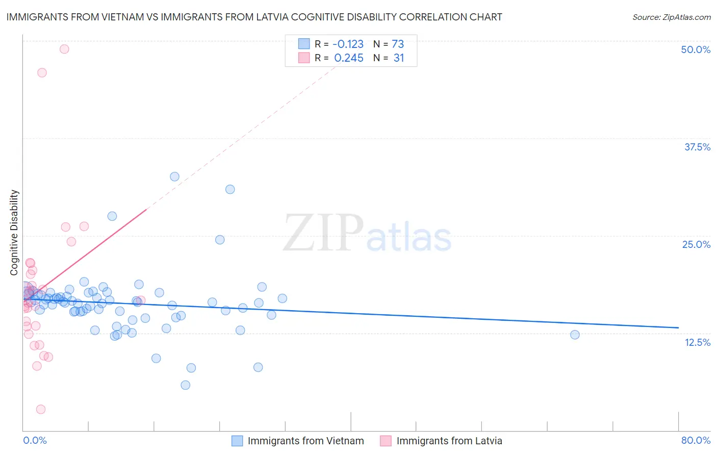 Immigrants from Vietnam vs Immigrants from Latvia Cognitive Disability