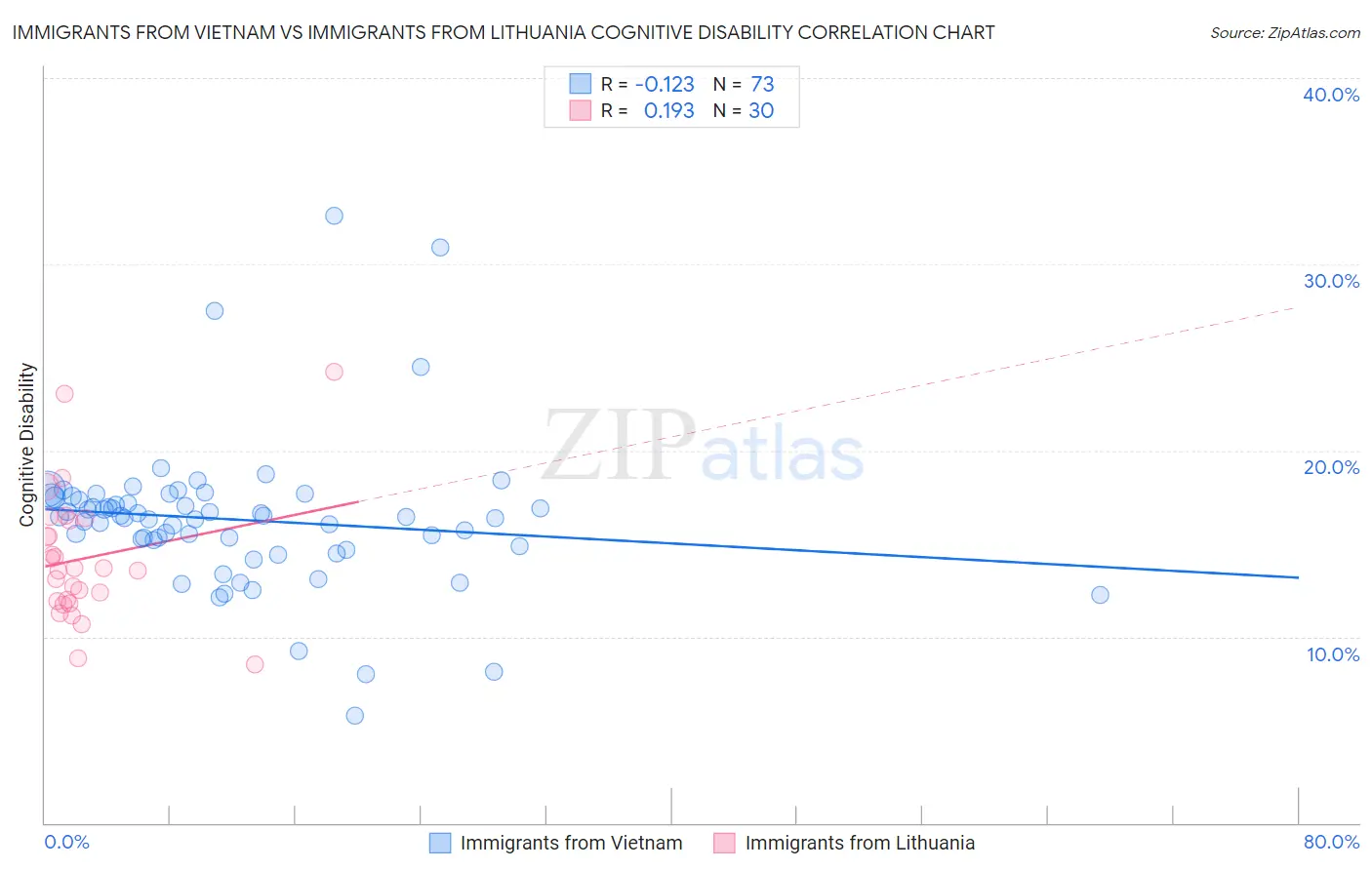Immigrants from Vietnam vs Immigrants from Lithuania Cognitive Disability