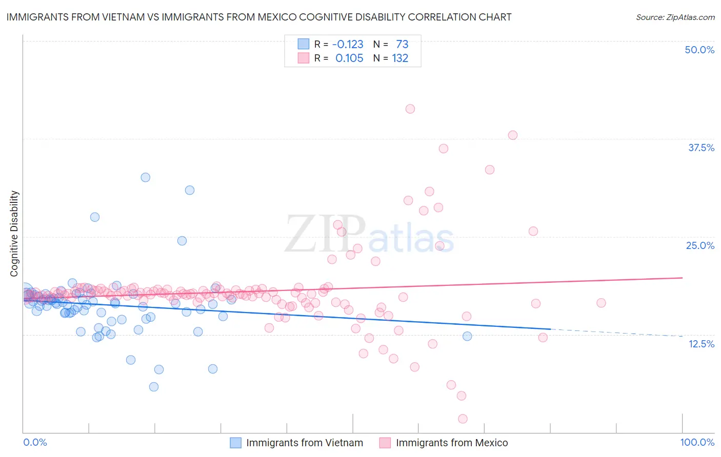 Immigrants from Vietnam vs Immigrants from Mexico Cognitive Disability