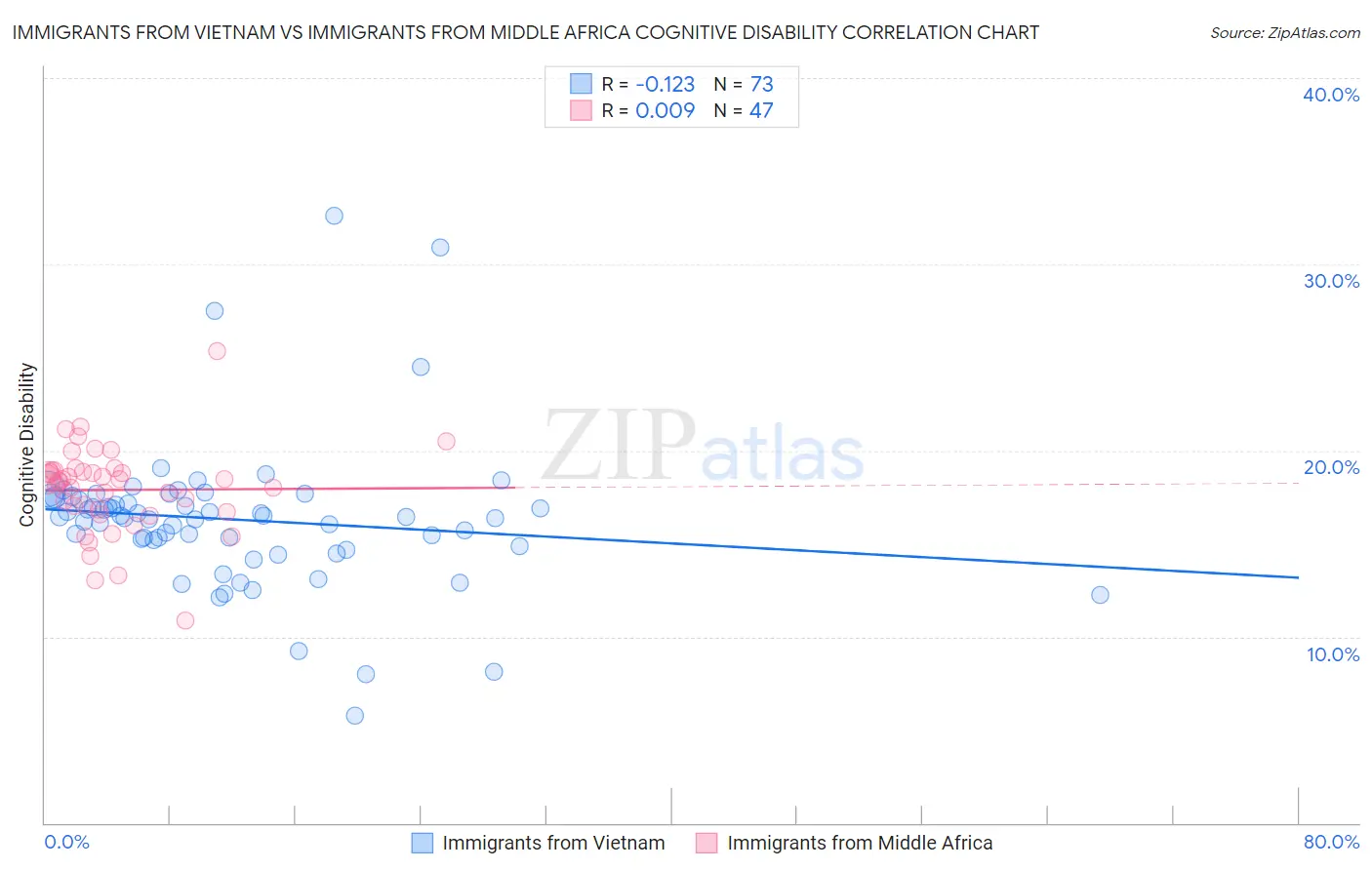 Immigrants from Vietnam vs Immigrants from Middle Africa Cognitive Disability