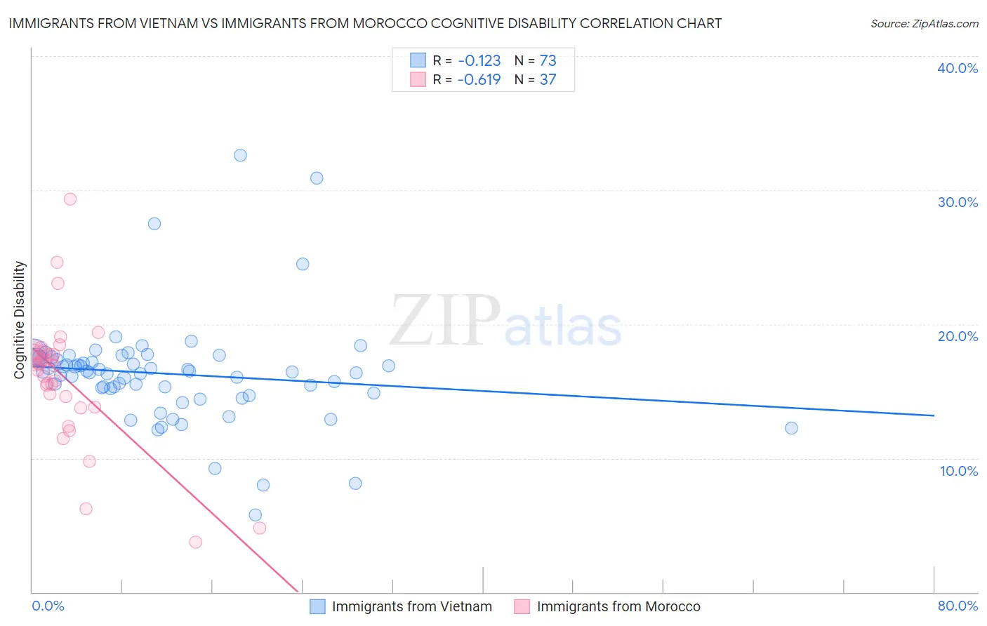 Immigrants from Vietnam vs Immigrants from Morocco Cognitive Disability