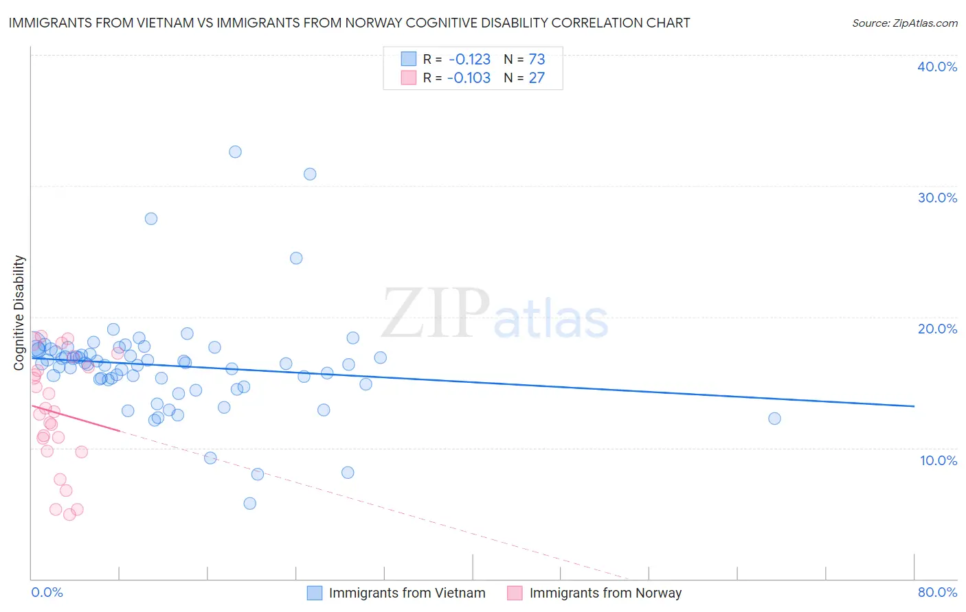 Immigrants from Vietnam vs Immigrants from Norway Cognitive Disability