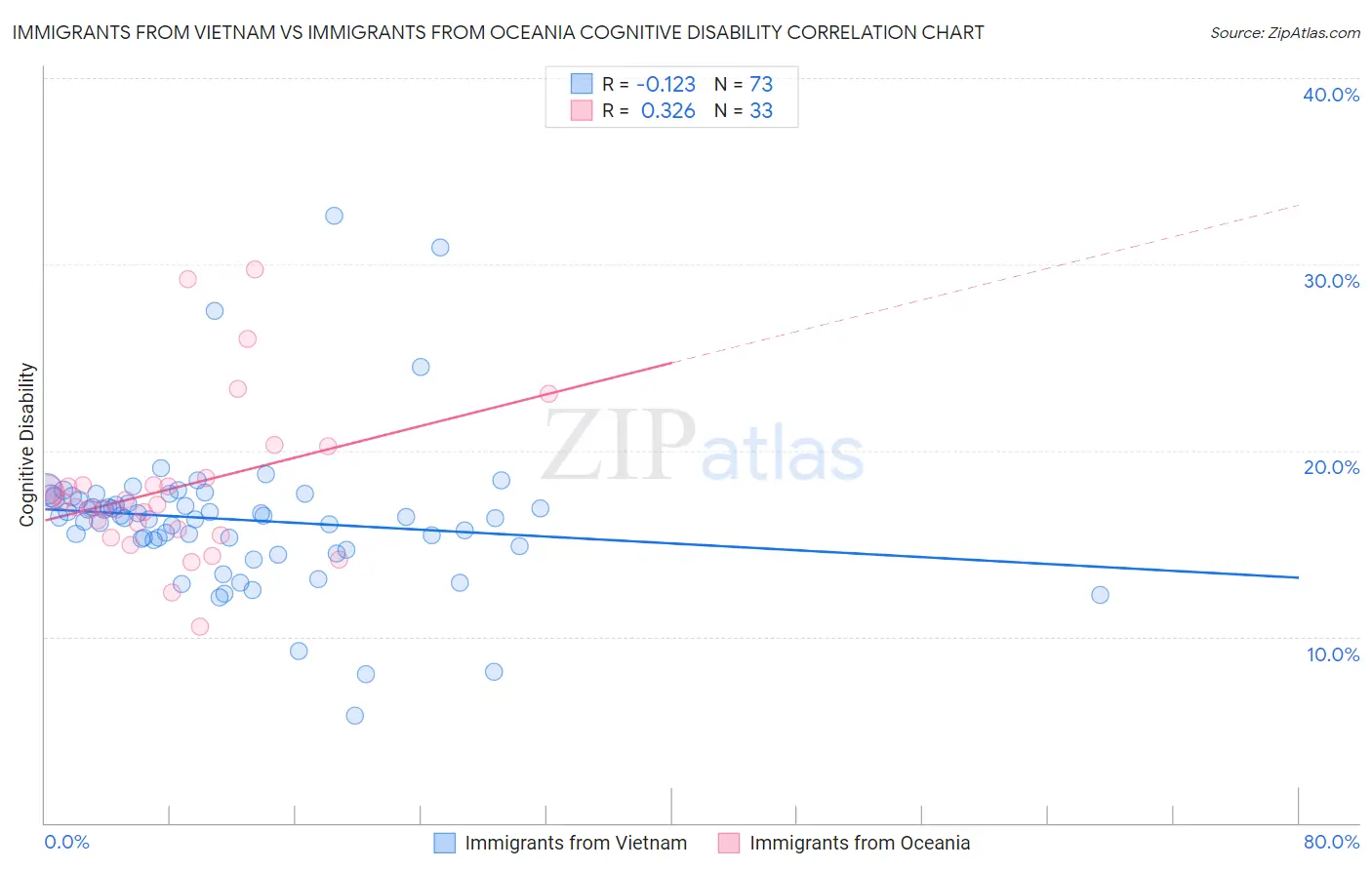 Immigrants from Vietnam vs Immigrants from Oceania Cognitive Disability