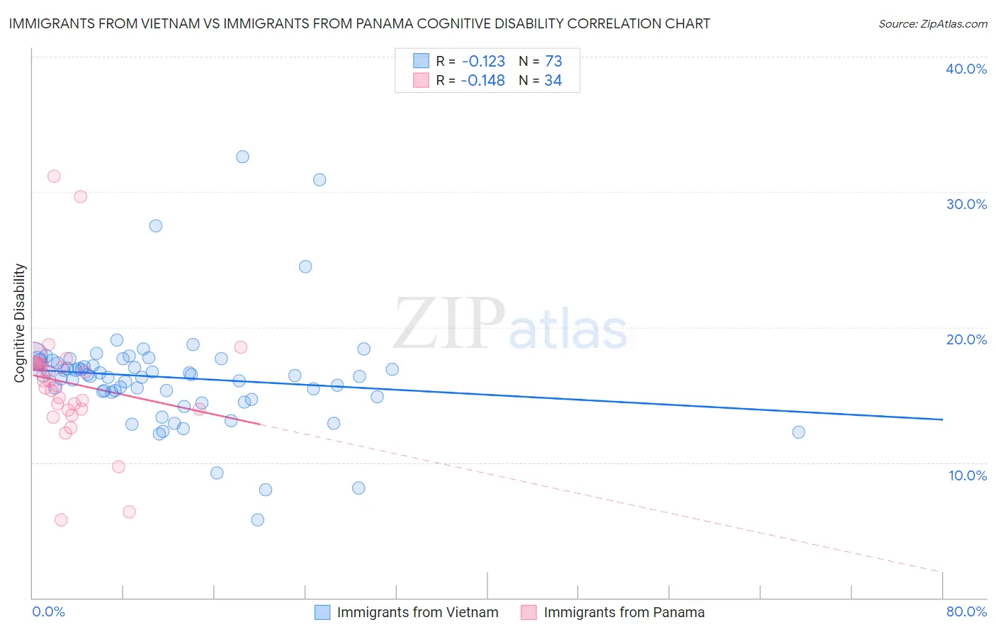 Immigrants from Vietnam vs Immigrants from Panama Cognitive Disability