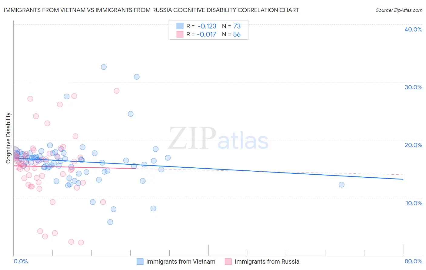 Immigrants from Vietnam vs Immigrants from Russia Cognitive Disability