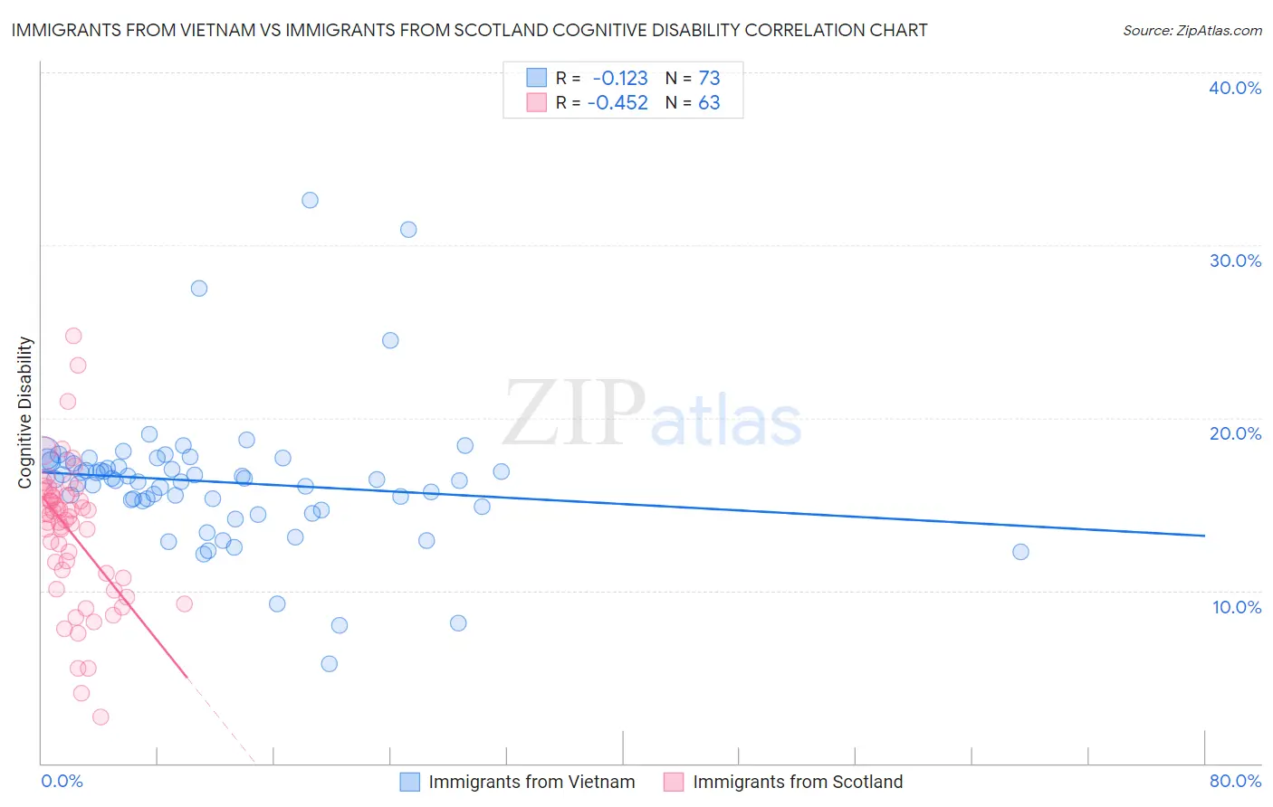 Immigrants from Vietnam vs Immigrants from Scotland Cognitive Disability