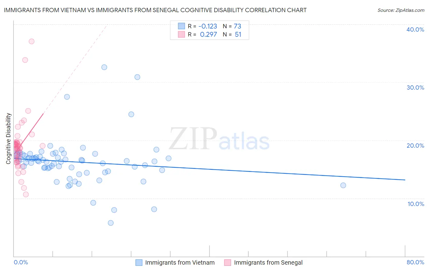 Immigrants from Vietnam vs Immigrants from Senegal Cognitive Disability