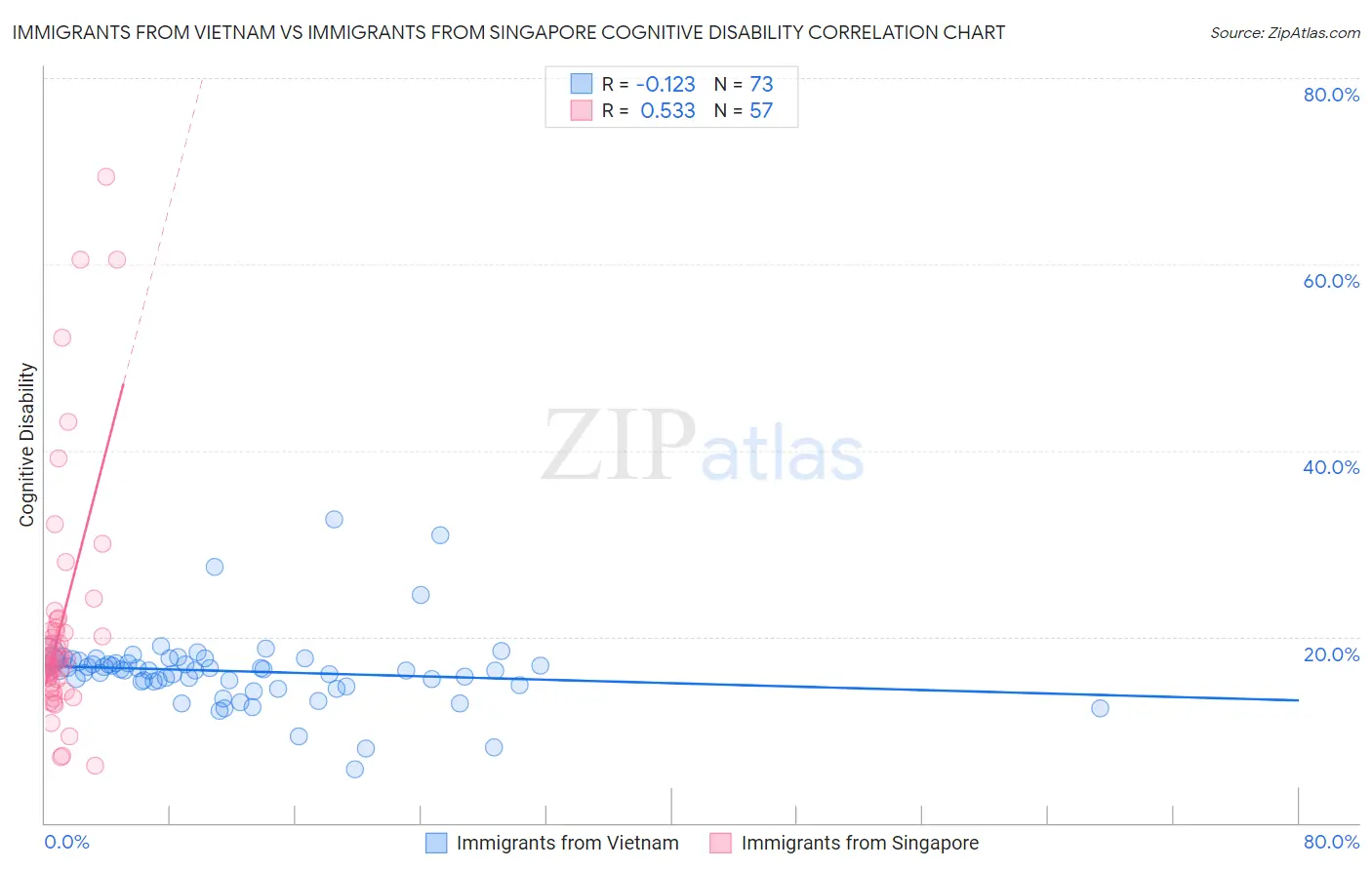 Immigrants from Vietnam vs Immigrants from Singapore Cognitive Disability