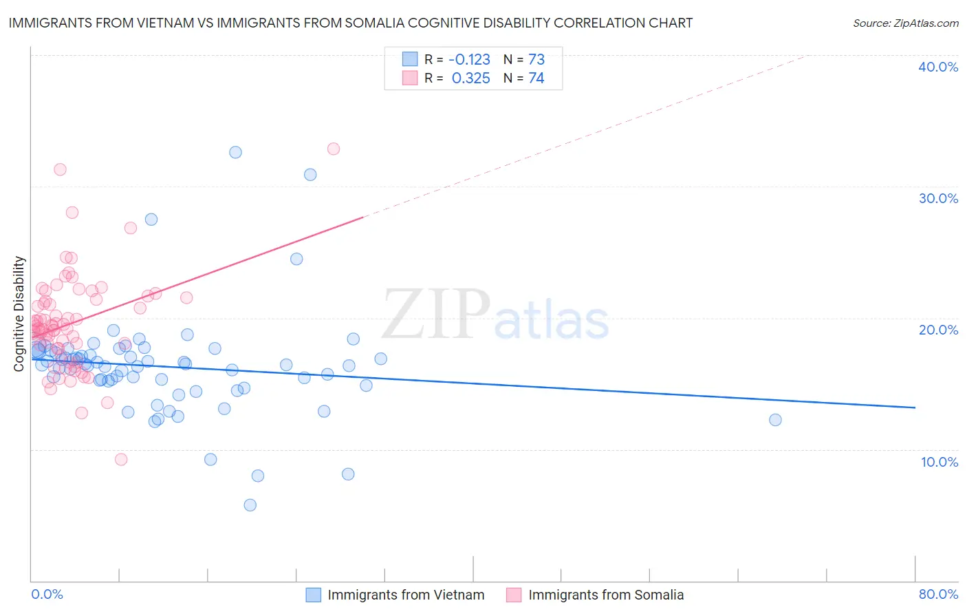 Immigrants from Vietnam vs Immigrants from Somalia Cognitive Disability