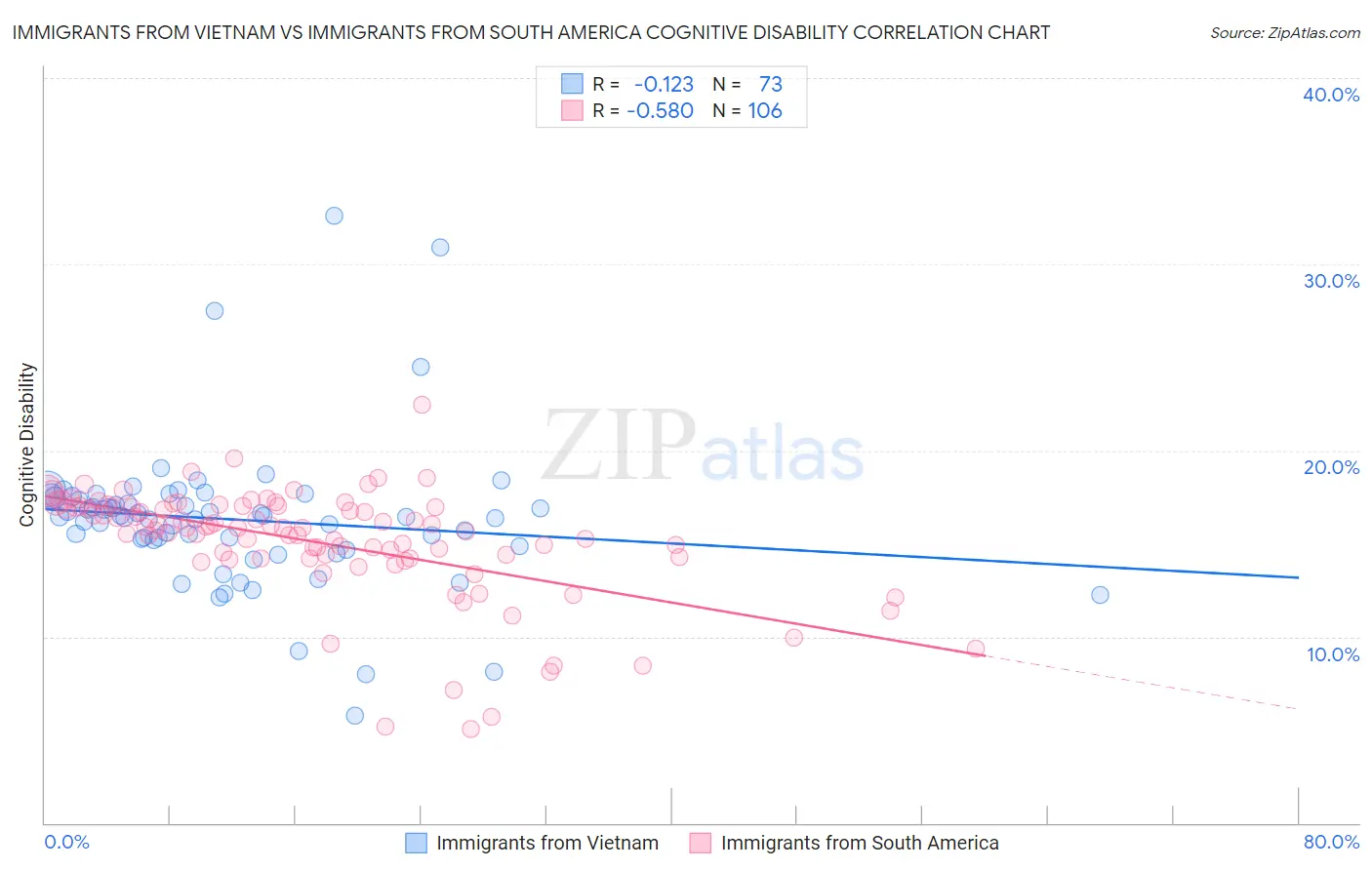Immigrants from Vietnam vs Immigrants from South America Cognitive Disability