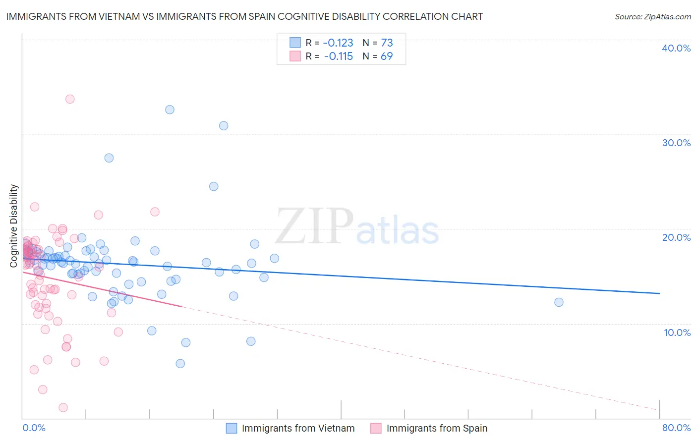 Immigrants from Vietnam vs Immigrants from Spain Cognitive Disability