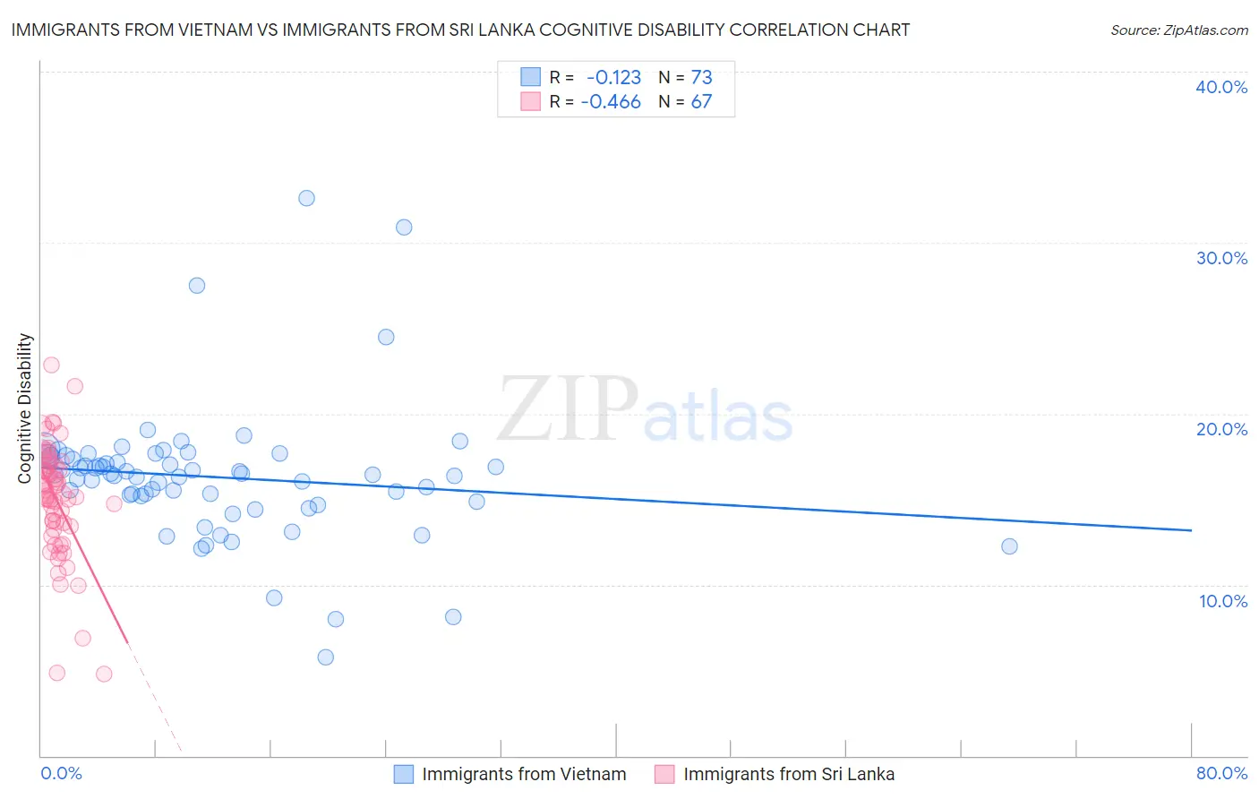 Immigrants from Vietnam vs Immigrants from Sri Lanka Cognitive Disability