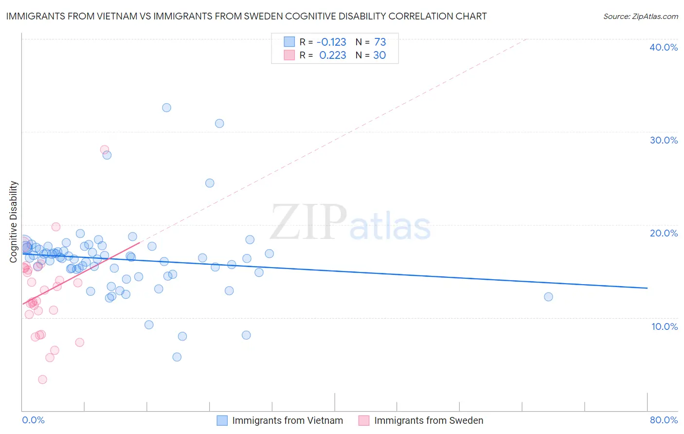 Immigrants from Vietnam vs Immigrants from Sweden Cognitive Disability