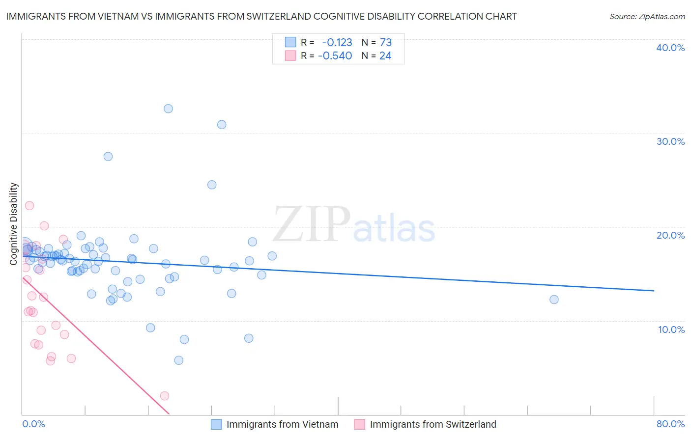 Immigrants from Vietnam vs Immigrants from Switzerland Cognitive Disability