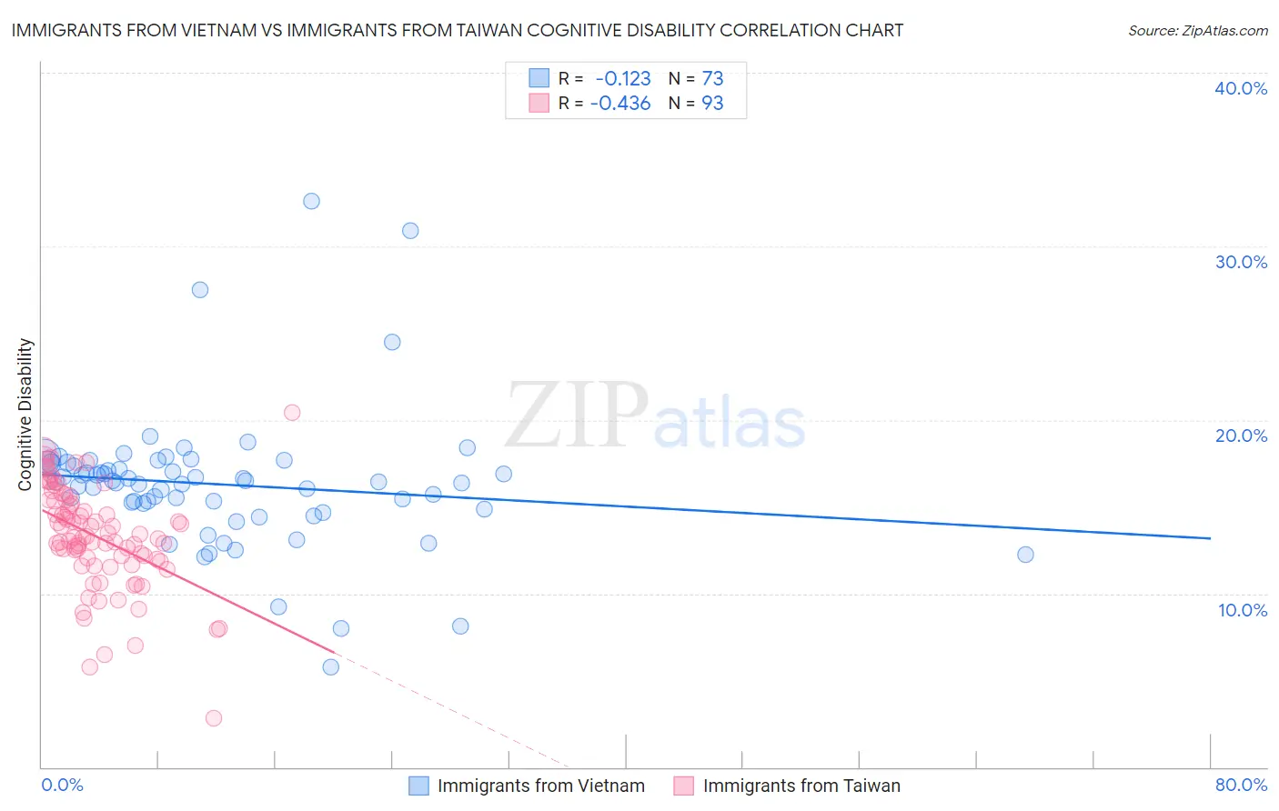 Immigrants from Vietnam vs Immigrants from Taiwan Cognitive Disability