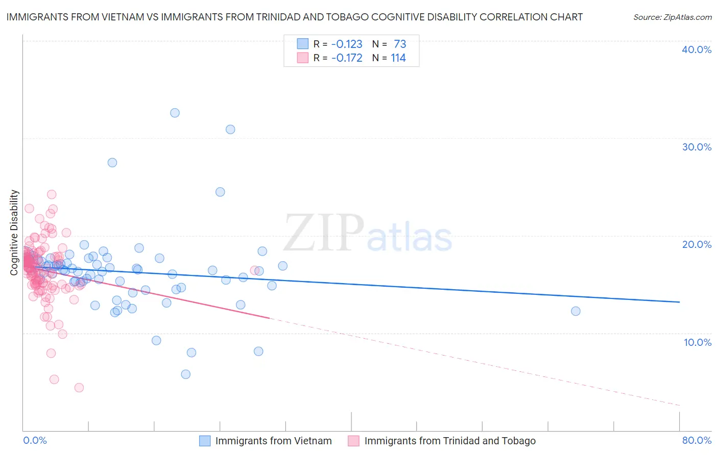 Immigrants from Vietnam vs Immigrants from Trinidad and Tobago Cognitive Disability