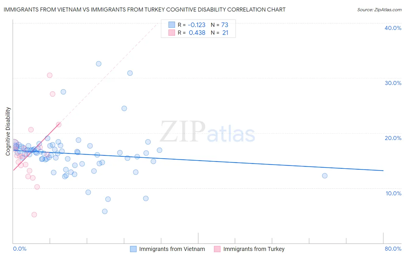 Immigrants from Vietnam vs Immigrants from Turkey Cognitive Disability