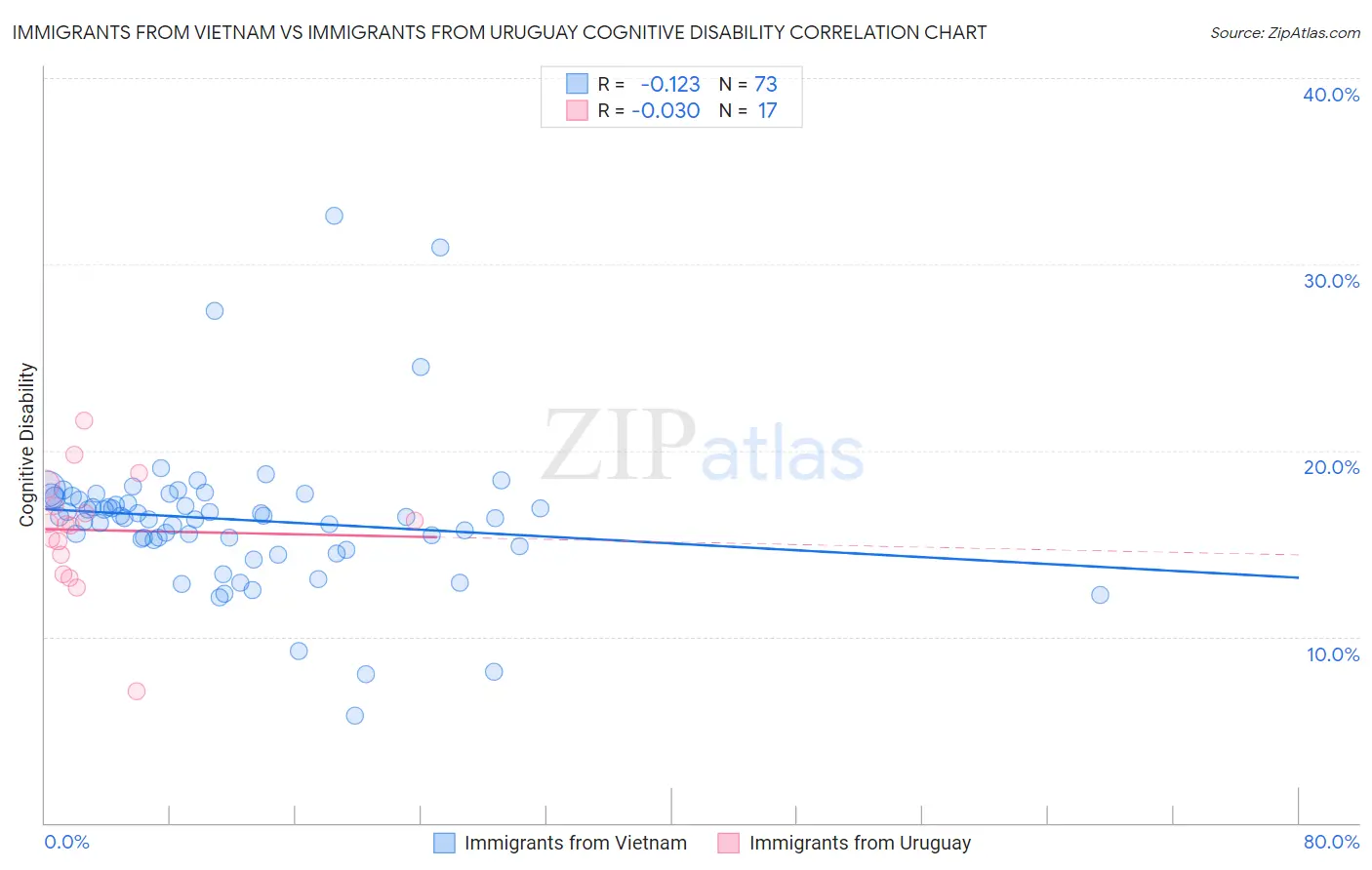 Immigrants from Vietnam vs Immigrants from Uruguay Cognitive Disability