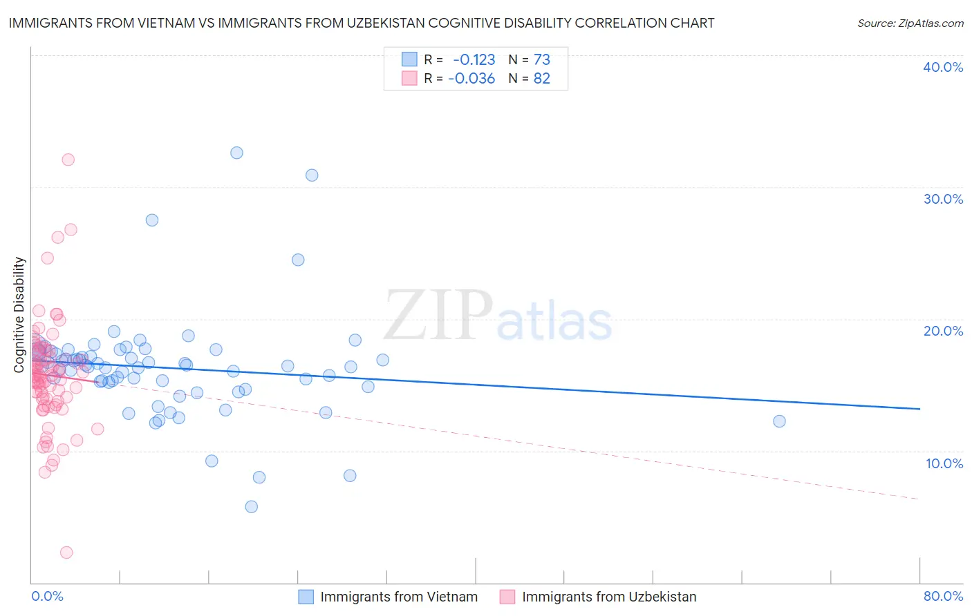 Immigrants from Vietnam vs Immigrants from Uzbekistan Cognitive Disability
