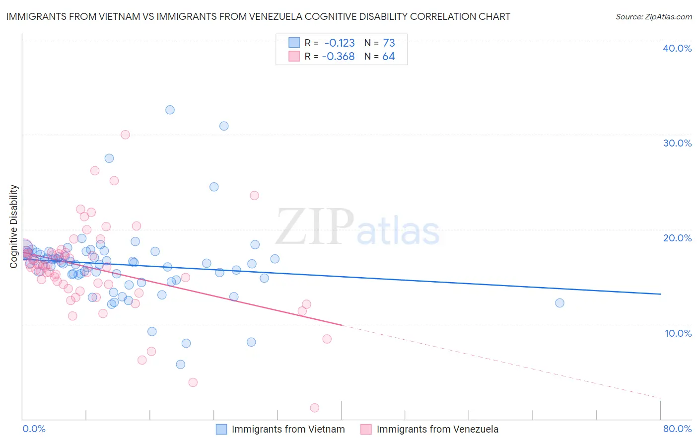Immigrants from Vietnam vs Immigrants from Venezuela Cognitive Disability