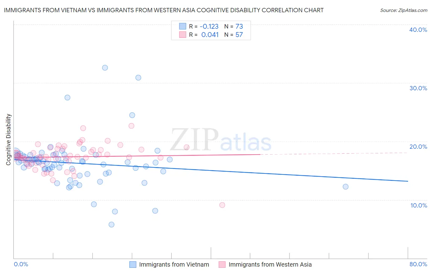 Immigrants from Vietnam vs Immigrants from Western Asia Cognitive Disability