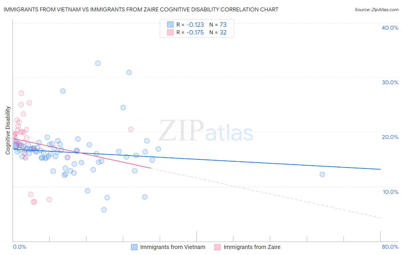 Immigrants from Vietnam vs Immigrants from Zaire Cognitive Disability