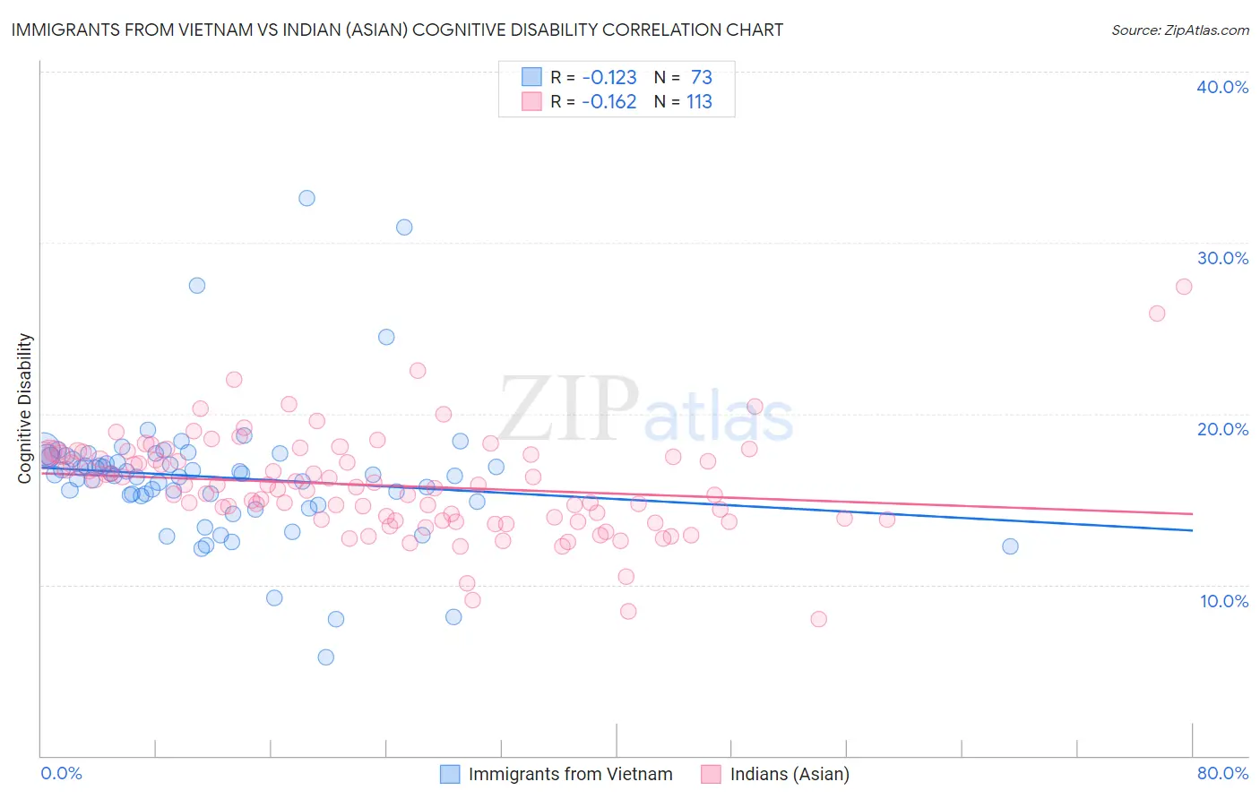 Immigrants from Vietnam vs Indian (Asian) Cognitive Disability