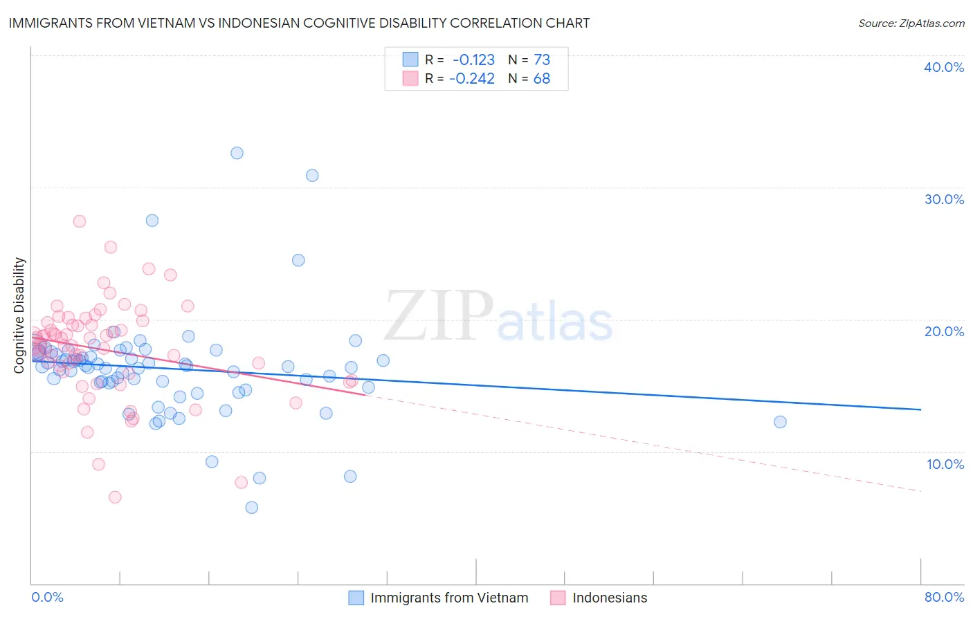 Immigrants from Vietnam vs Indonesian Cognitive Disability