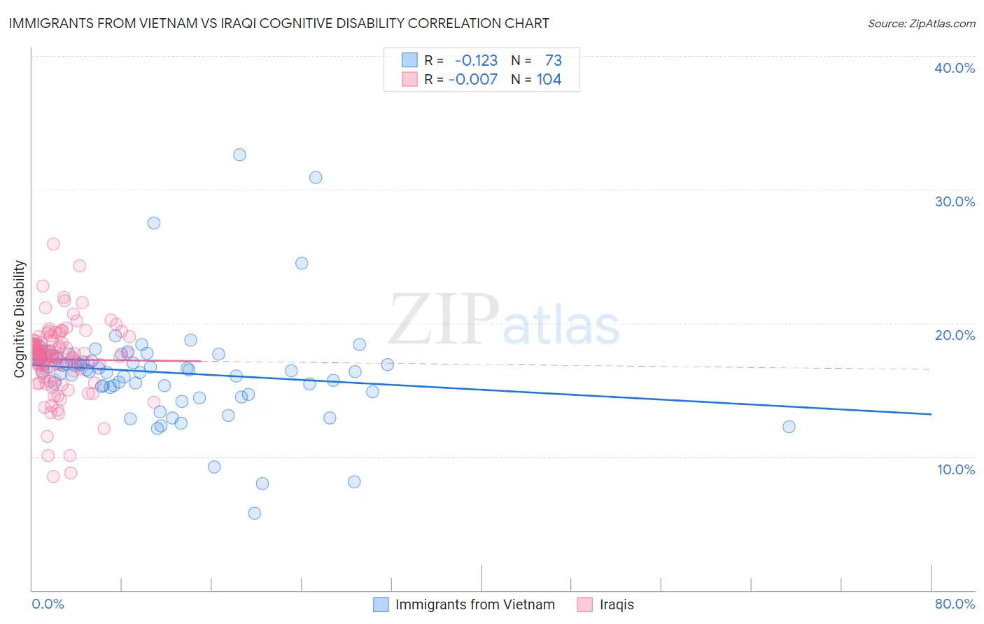 Immigrants from Vietnam vs Iraqi Cognitive Disability