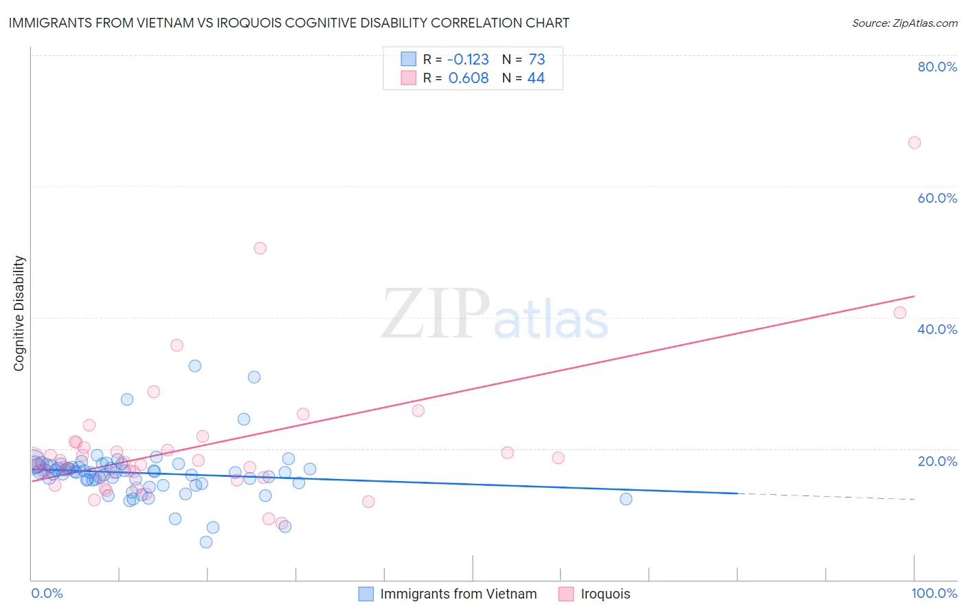 Immigrants from Vietnam vs Iroquois Cognitive Disability