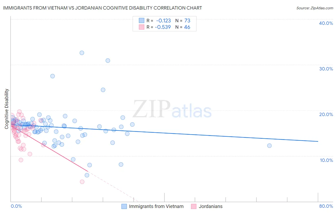 Immigrants from Vietnam vs Jordanian Cognitive Disability